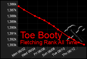 Total Graph of Toe Booty