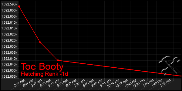 Last 24 Hours Graph of Toe Booty