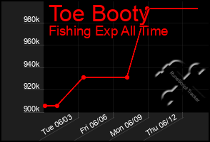 Total Graph of Toe Booty