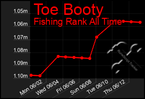 Total Graph of Toe Booty