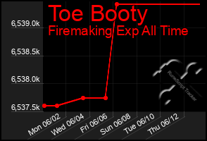 Total Graph of Toe Booty