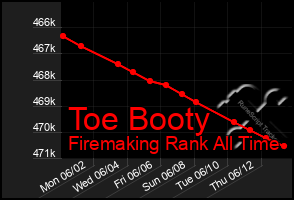 Total Graph of Toe Booty