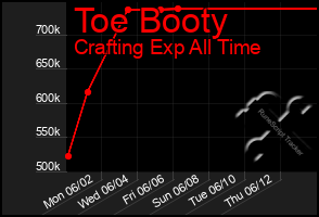 Total Graph of Toe Booty
