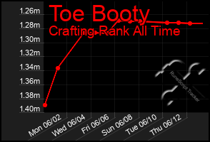 Total Graph of Toe Booty