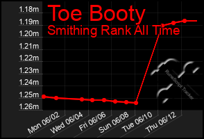 Total Graph of Toe Booty