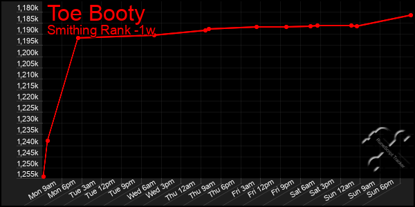 Last 7 Days Graph of Toe Booty