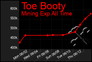 Total Graph of Toe Booty