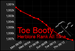 Total Graph of Toe Booty