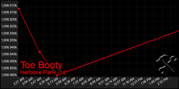 Last 24 Hours Graph of Toe Booty
