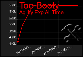 Total Graph of Toe Booty