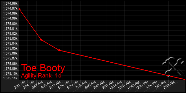 Last 24 Hours Graph of Toe Booty