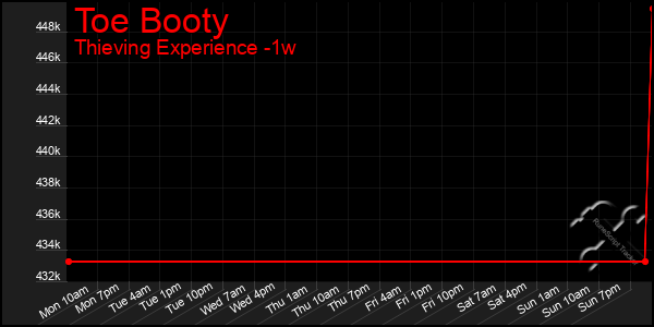 Last 7 Days Graph of Toe Booty