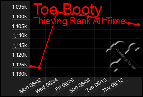Total Graph of Toe Booty