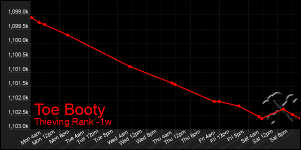 Last 7 Days Graph of Toe Booty
