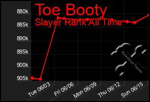 Total Graph of Toe Booty