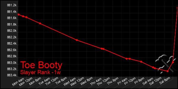 Last 7 Days Graph of Toe Booty