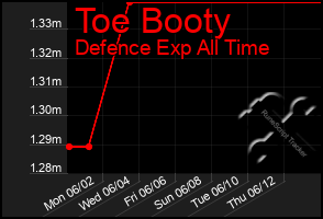 Total Graph of Toe Booty