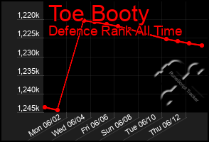 Total Graph of Toe Booty