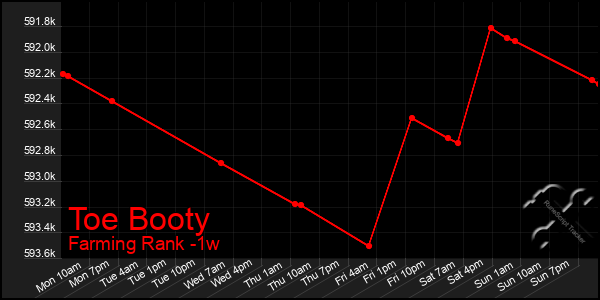 Last 7 Days Graph of Toe Booty