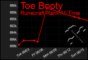 Total Graph of Toe Booty