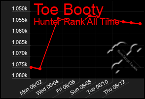 Total Graph of Toe Booty