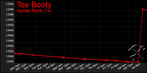 Last 7 Days Graph of Toe Booty