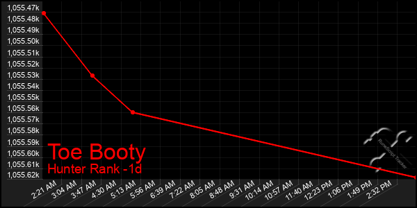 Last 24 Hours Graph of Toe Booty