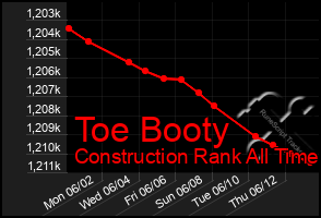 Total Graph of Toe Booty