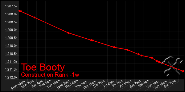 Last 7 Days Graph of Toe Booty