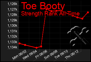Total Graph of Toe Booty