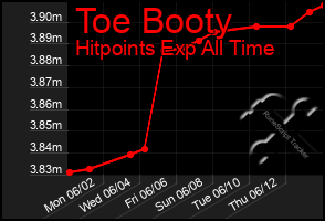 Total Graph of Toe Booty