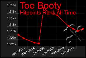 Total Graph of Toe Booty