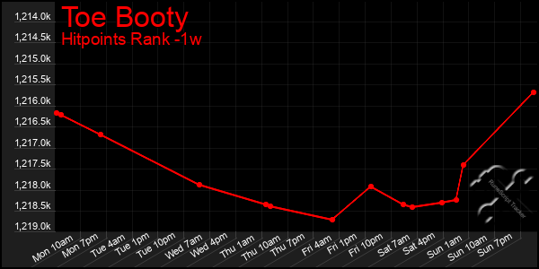 Last 7 Days Graph of Toe Booty