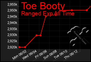 Total Graph of Toe Booty