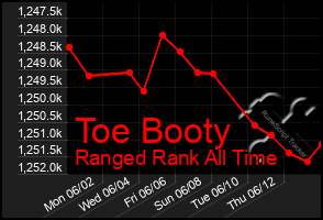 Total Graph of Toe Booty