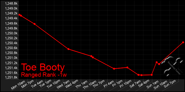 Last 7 Days Graph of Toe Booty