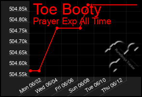 Total Graph of Toe Booty