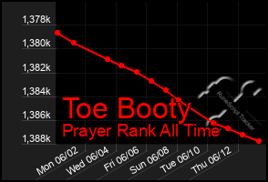 Total Graph of Toe Booty