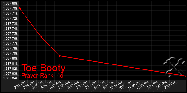 Last 24 Hours Graph of Toe Booty