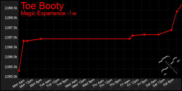 Last 7 Days Graph of Toe Booty