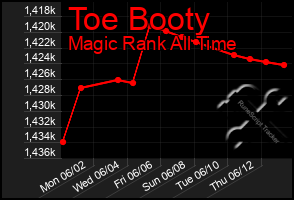 Total Graph of Toe Booty