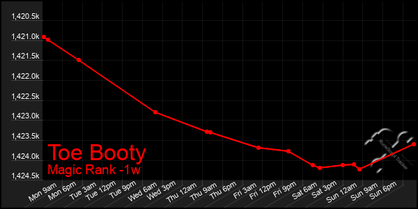 Last 7 Days Graph of Toe Booty
