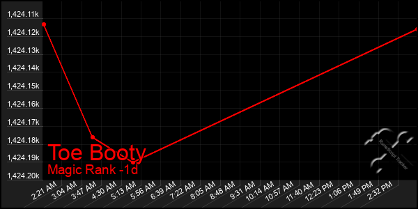 Last 24 Hours Graph of Toe Booty