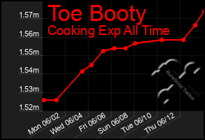 Total Graph of Toe Booty