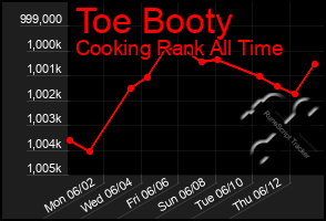 Total Graph of Toe Booty