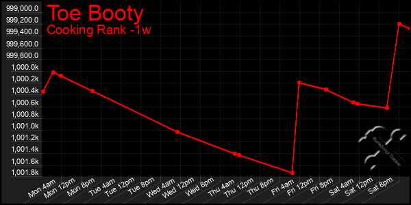Last 7 Days Graph of Toe Booty