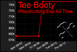Total Graph of Toe Booty