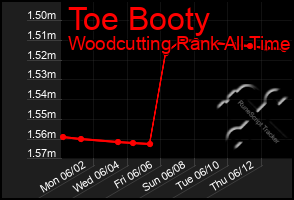 Total Graph of Toe Booty