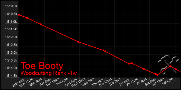 Last 7 Days Graph of Toe Booty