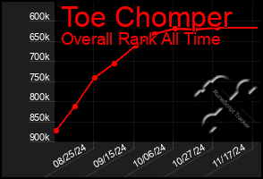 Total Graph of Toe Chomper